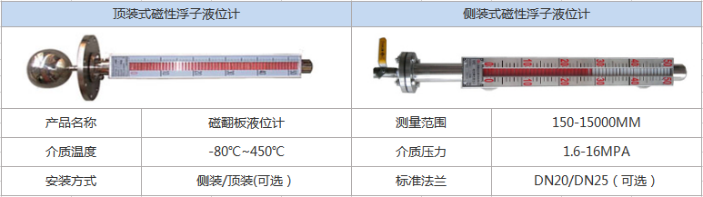 磁性浮子液位計(jì)(圖1)