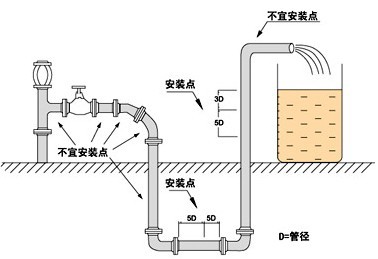 渦街流量計(jì)安裝